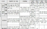 과기부, 내년 1조1800억 투입… 기초연구 지원체계 개편