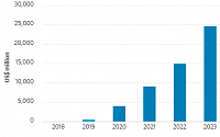 폴더블 OLED 시장 2023년 28조원 성장