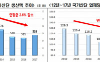 국가산업단지, '생산·수출·가동률' 동반추락…국가산업 기반 '흔들'