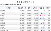 [장외시황] 내일 상장 셀리버리 2.24%↑…노바렉스 14.58% 급등