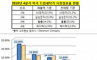 LG 드럼세탁기, 美 시장 4년 연속 1위