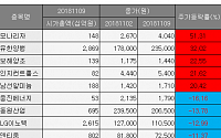 [베스트&amp;워스트] 코스피, 미세먼지 비상에 '모나리자' 51.31%↑