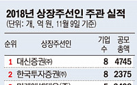 하반기 IPO 대어 줄줄이 상장 연기에...증권사 희비