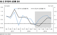 “내년 한국 경제 성장률 2.3% 예상”-한국투자증권