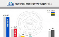 민주당 지지율 40.7%…한국당 지지율은 횡보