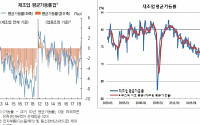 공장가동률 최악이라는데 제조업 평균가동률갭 되레 6년3개월만 최고