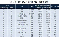 삼성, 글로벌 반도체 업계 2년 연속 1위…SK하이닉스 ‘톱3’ 진입