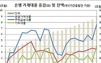 9·13 대책 무색…10월중 은행가계대출 7.7조 급증 ‘1년11개월만 최대’