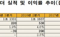 코오롱인더, 3Q 영업익 52% 하락…“원료가 상승 영향”