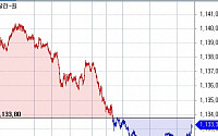 [환율마감] 인민은행 개입에 원·달러 사흘만 하락, 장중 1140원대 터치