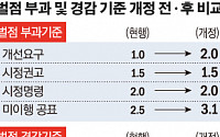 납품 단가 후려친 기업, 벌점 2배로 상향...공공조달 시장 참여 제한 강화