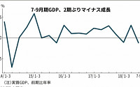 일본, 3분기 GDP 성장률 연율 -1.2%…2분기 만에 마이너스 성장