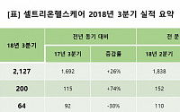 셀트리온헬스케어, 3분기 호실적…“램시마ㆍ허쥬마 효과”