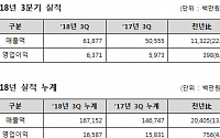 SK인포섹, 3분기 영업익 64억…전년比 6.7% ↑