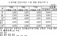 10월 전국 민간아파트 분양가 3.3㎡당 1084만 원…전년동기대비 7.42%↑
