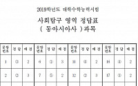 [2019 수능] 사회탐구 영역 '동아시아사' 정답