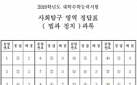 [2019 수능] 사회탐구 영역 '법과 정치' 정답