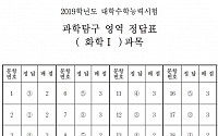 [2019 수능] 과학탐구 영역 '화학Ⅰ' 정답