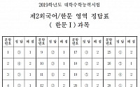 [2019 수능] 제2외국어 영역 '한문Ⅰ' 정답