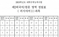 [2019 수능] 제2외국어 영역 '러시아어Ⅰ' 정답