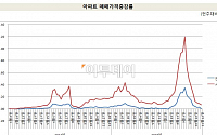 “서울 아파트 매매가 증가율 0.07%…1년여 만 최저”