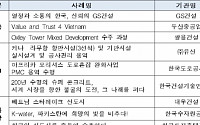 해외건설 우수사례 경진대회 개최···GS건설, 유신, 대우건설 선정