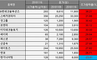[베스트&amp;워스트] SBI핀테크솔루션즈, 일본 캐시리스 정책 수혜 기대감 38.21%↑