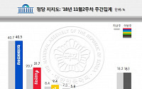 민주당 지지율 40.5%로 하락…한국당은 7주째 상승해 21.7%
