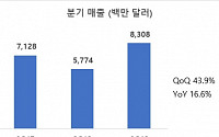 3분기 OLED 매출 83억 달러…전분기 대비 44% 성장