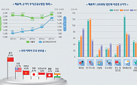 작년 기업들 순이익률 전년比 25.7%↑