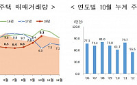 10월 서울 주택거래 1만8787건…전년비 두 배 ‘훌쩍’