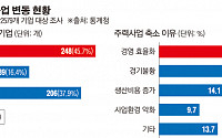 “비용 줄이려”… 기업 62%, 주력사업 축소·이전