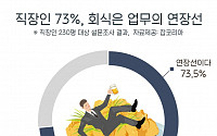 직장인 73% '회식은 업무의 연장선'