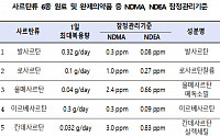 식약처, 사르탄류 고혈압약 불순물 관리 기준 공개