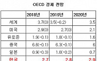 한국 OECD 선행지수 21개월 연속 하락
