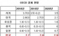 OECD, 내년 세계 경제성장률 하향…미국은 2020년부터 꺾인다