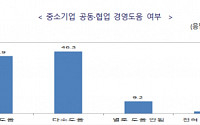 中企 88.5% “기업 생존에 공동ㆍ협업 사업 필요”