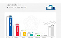 민주당 지지율 30%대로 하락…한국당 '최순실 사태' 이후 최고치