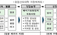 중기청 창업선도대학 15개 선정 발표