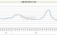 작년보다 더 얼어붙은 주택 매수심리…거래도 한산해