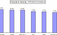 이마트ㆍ롯데마트ㆍ홈플러스 'PB상품'의 5% 1년 새 가격 올렸다