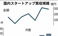 일본, 스타트업 인수 올해 49건…사상 최대치