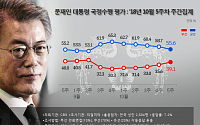 문재인 대통령 국정지지도 52%…집권 후 최저치