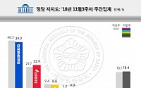 민주당 지지율 39.2%…한국당은 ‘최순실 사태’ 이후 최고치