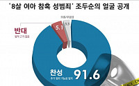 국민 91.6% “아동 성폭행범 조두순 얼굴 공개해야”