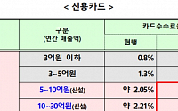 [카드수수료 개편방안] 동네 빵집 사장님, 연 410만원 부담 준다