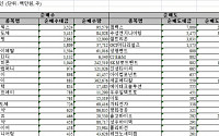 [외인 따라잡기]'Bye 코리아'...매도규모 확대