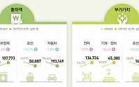 작년 조선ㆍ자동차산업 부가가치, 20.6%ㆍ2.2%↓