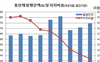 금리인상에…통안채 이자비용 7년만에 늘어날 듯