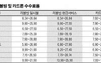 수익감소 카드사 &quot;대출만이 살 길&quot;